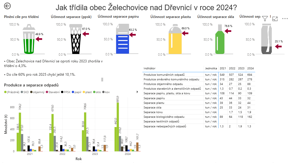 Zdroj: Ministerstvo životního prostředí ČR, data odpadového hospodářství obcí.
