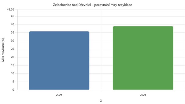 Zdroj: Ministerstvo životního prostředí ČR, data odpadového hospodářství obcí.